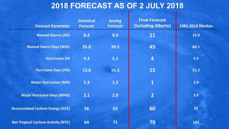 Outlook for 2018 Atlantic Hurricanes
